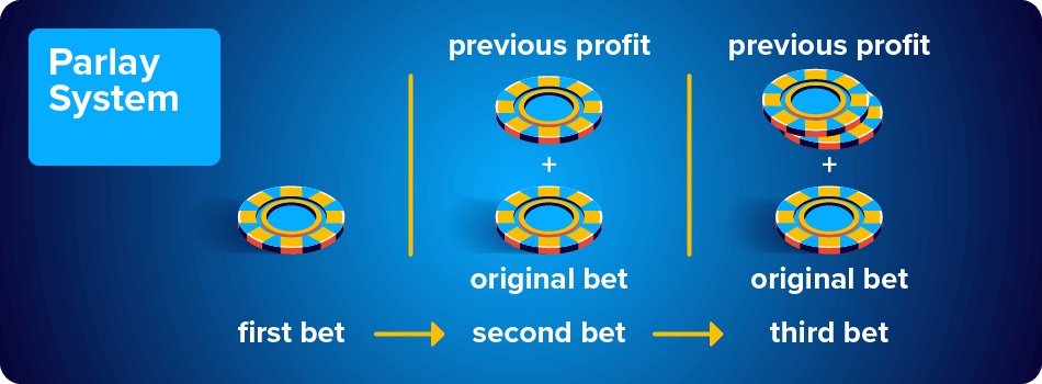 Parlay-Ansatz für Lotteriegewinne